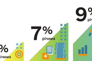 «Доступні кредити 5-7-9%»: Мінфін оприлюднив підсумки першої «стоденки»