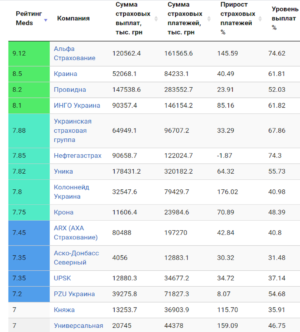Рейтинг страховых компаний авто