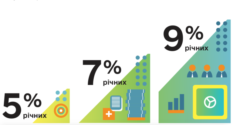 Банки вже позичили бізнесу 1,1 млрд: куди звертатися за кредитами «5-7-9%»
