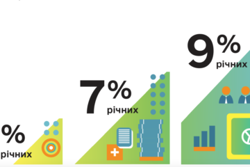 «5-7-9%»: банки позичили бізнесу мільярд і змінили умови програми