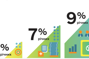 «5-7-9%»: банки врятували ще 236 українських компаній