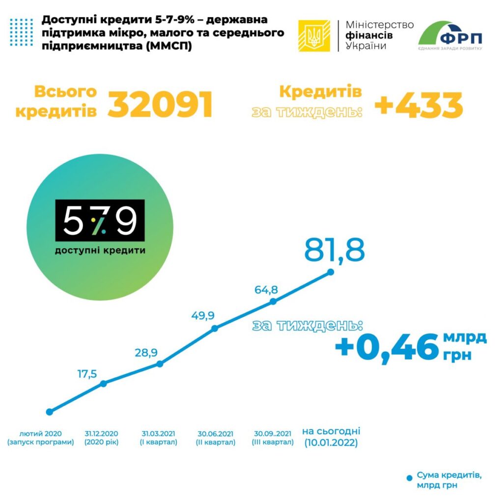 программа 5-7-9%