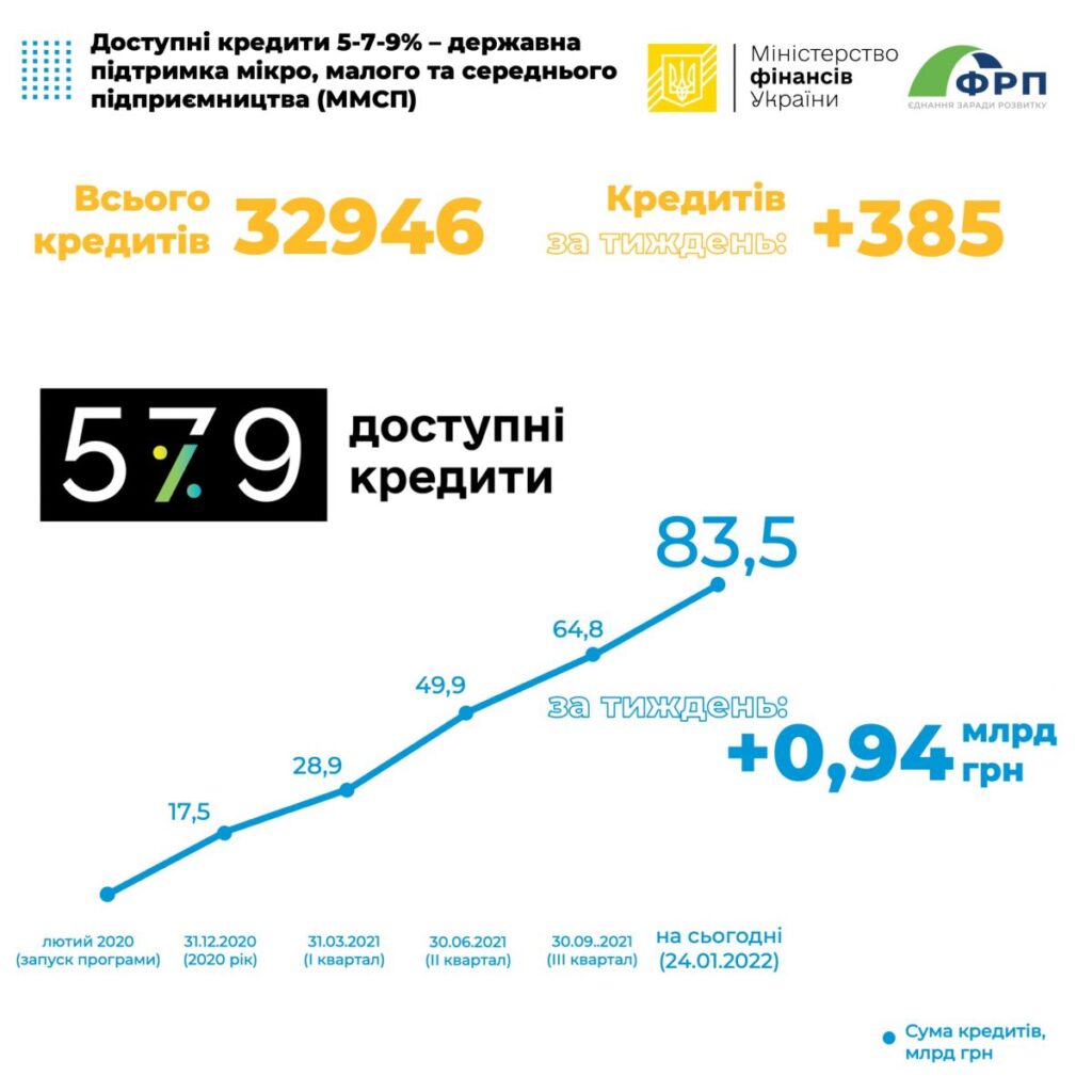 доступное кредитование