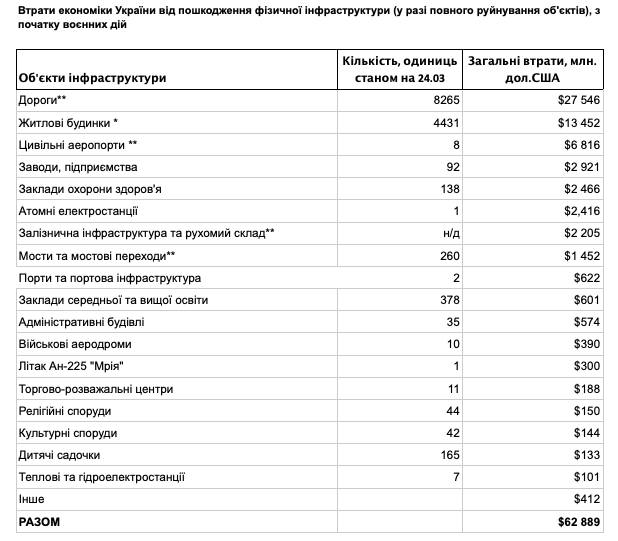 потери инфраструктуры