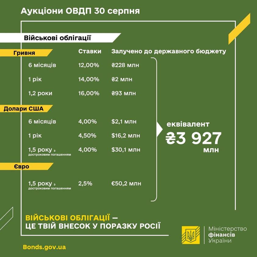 ОВГЗ-аукцион