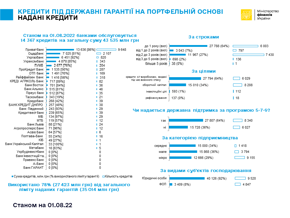 кредиты под госгарантии
