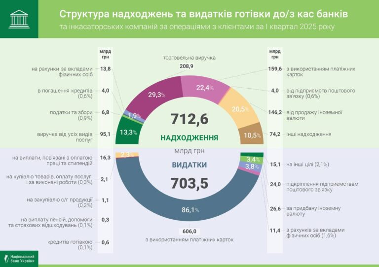 За I квартал 2025 года объемы кассовых оборотов банков выросли