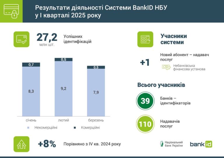 Продовжує зростати популярність Системи BankID НБУ