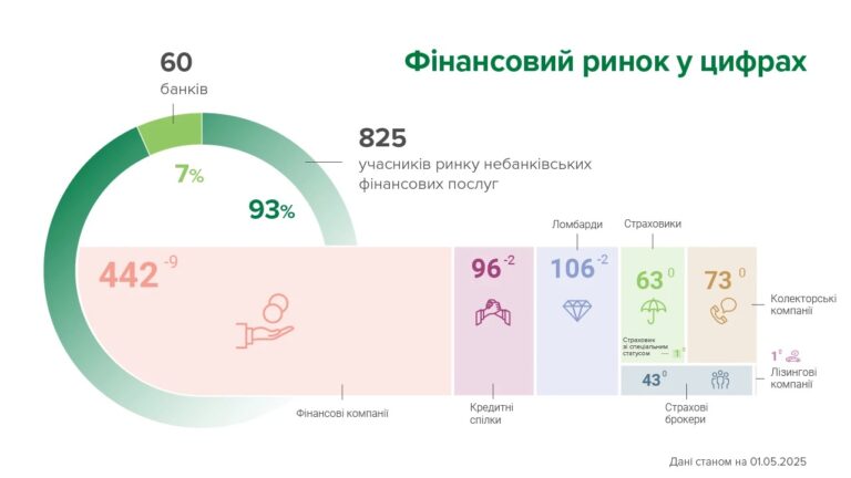 У квітні 13 небанківських фінансових установ виключено з реєстрів