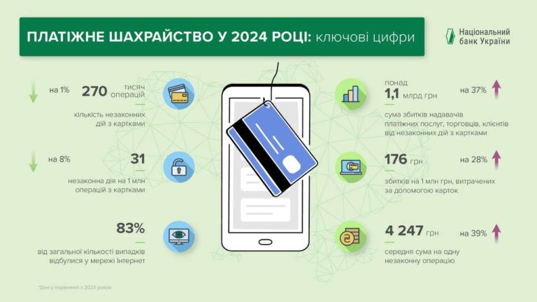 В Украине снизилось количество случаев мошенничества с карточками