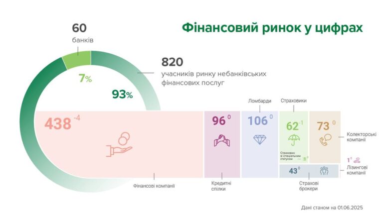 У травні п’ять небанківських фінустанов виключено з реєстрів