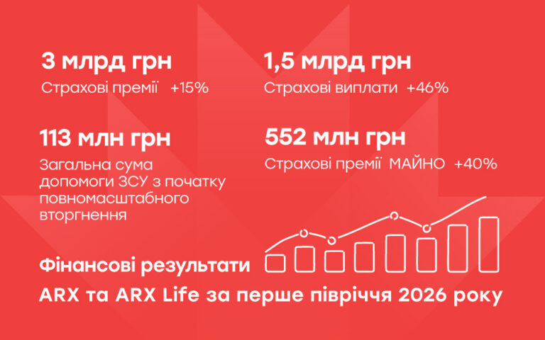Фінансові результати ARX та ARX Life за перше півріччя 2026 року